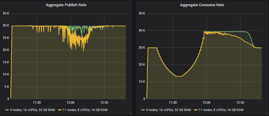 Fig 9. The 30k msg/s test with 9x16 and 11x8 clusters.