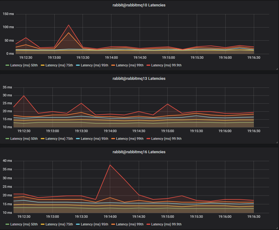 Fig 6. Pure quorum queue workload - Latency Test 2 - HDD